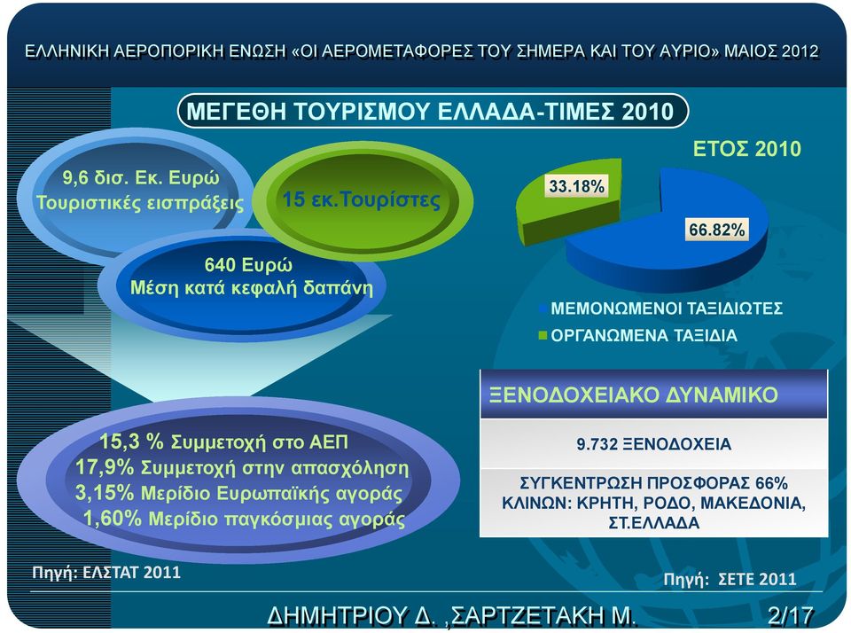 82% 64 Ευρώ Μέση κατά κεφαλή δαπάνη ΜΕΜΟΝΩΜΕΝΟΙ ΤΑΞΙΔΙΩΤΕΣ ΟΡΓΑΝΩΜΕΝΑ ΤΑΞΙΔΙΑ ΞΕΝΟΔΟΧΕΙΑΚΟ ΔΥΝΑΜΙΚΟ 15,3 % Συμμετοχή στο ΑΕΠ 17,9% Συμμετοχή