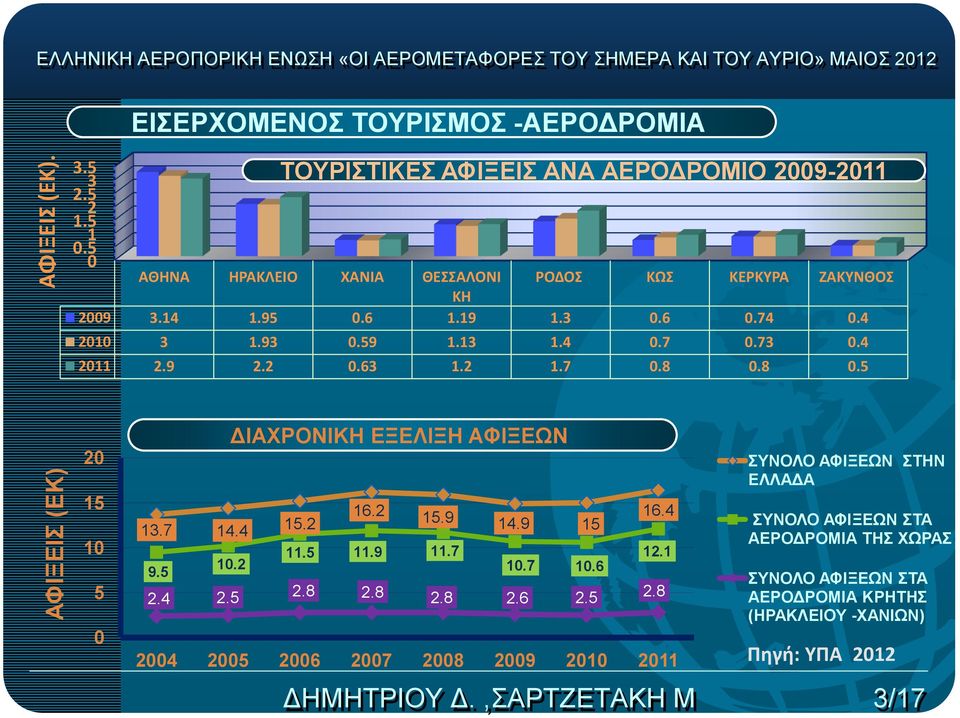 9 2.2.63 1.2 1.7.8.8.5 2 15 1 5 13.7 14.4 9.5 1.2 2.4 2.5 ΔΙΑΧΡΟΝΙΚΗ ΕΞΕΛΙΞΗ ΑΦΙΞΕΩΝ 15.2 16.2 11.5 11.9 11.7 15.9 14.9 15 1.7 1.6 2.8 2.8 2.8 2.6 2.5 16.4 12.