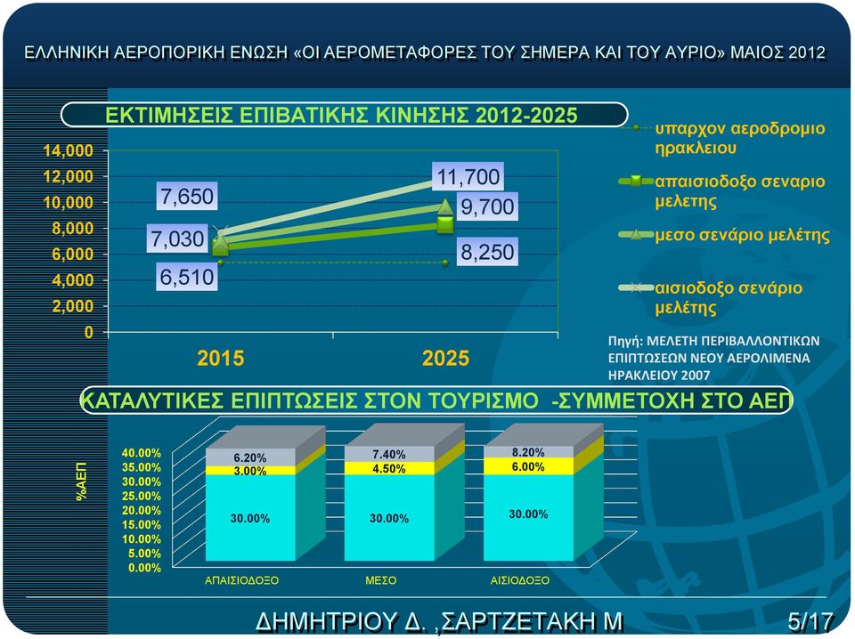 αισιοδοξο σενάριο μελέτης Πηγή: ΜΕΛΕΤΗ ΠΕΡΙΒΑΛΛΟΝΤΙΚΩΝ ΕΠΙΠΤΩΣΕΩΝ ΝΕΟΥ ΑΕΡΟΛΙΜΕΝΑ ΗΡΑΚΛΕΙΟΥ 27 ΚΑΤΑΛΥΤΙΚΕΣ ΕΠΙΠΤΩΣΕΙΣ ΣΤΟΝ ΤΟΥΡΙΣΜΟ