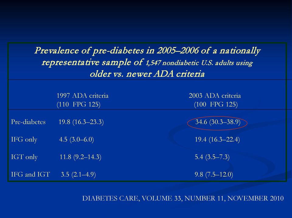 newer ADA criteria 1997 ADA criteria 2003 ADA criteria (110 FPG 125) (100 FPG 125) Pre-diabetes 19.8 (16.
