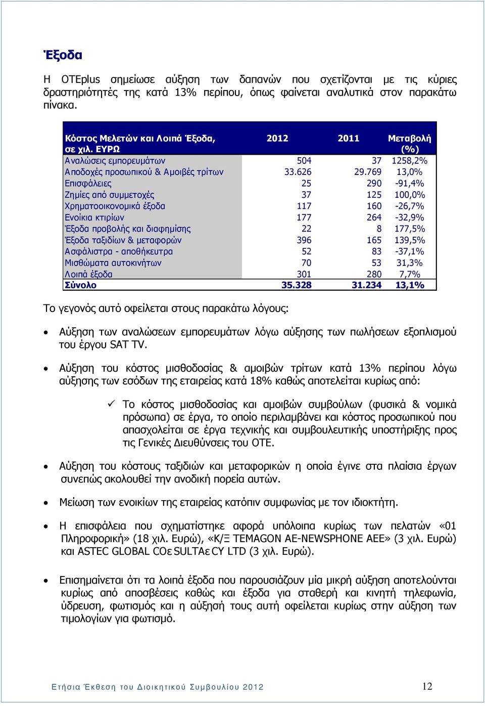 769 13,0% Επισφάλειες 25 290-91,4% Ζηµίες από συµµετοχές 37 125 100,0% Χρηµατοοικονοµικά έξοδα 117 160-26,7% Ενοίκια κτιρίων 177 264-32,9% Έξοδα προβολής και διαφηµίσης 22 8 177,5% Έξοδα ταξιδίων &