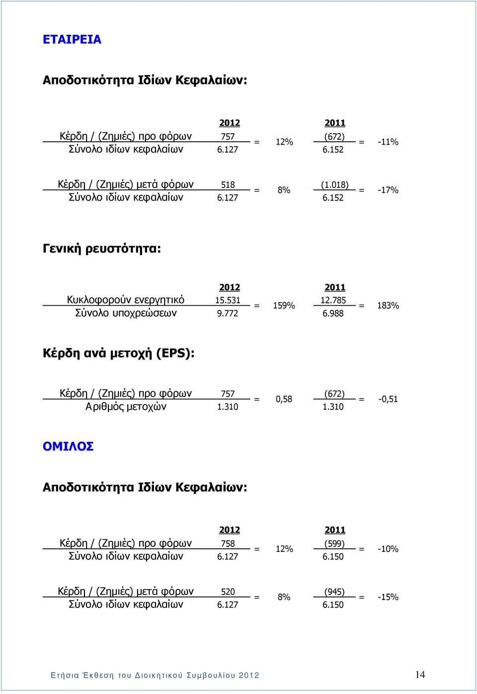 988 = 183% Κέρδη ανά µετοχή (EPS): Κέρδη / (Ζηµιές) προ φόρων 757 (672) = 0,58 Αριθµός µετοχών 1.310 1.