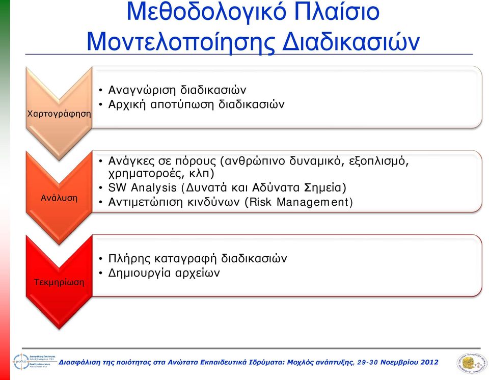 δυναμικό, εξοπλισμό, χρηματοροές, κλπ) SW Analysis (Δυνατά και Αδύνατα Σημεία)