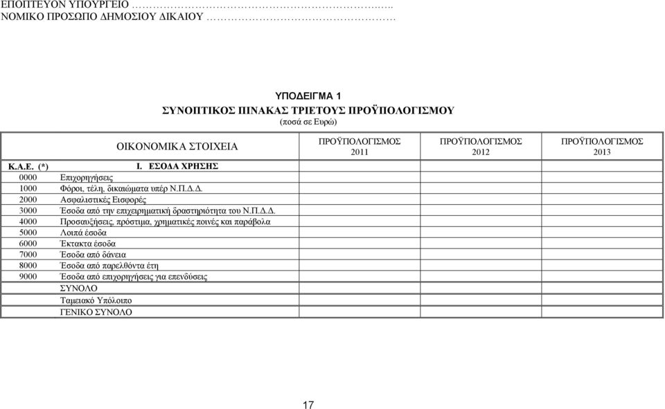 Α.Ε. (*) Ι. ΕΣΟΔΑ ΧΡΗΣΗΣ 0000 Επιχορηγήσεις 1000 Φόροι, τέλη, δικαιώματα υπέρ Ν.Π.Δ.Δ. 2000 Ασφαλιστικές Εισφορές 3000 Έσοδα από την επιχειρηματική δραστηριότητα του Ν.