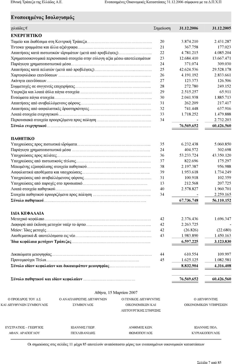 471 Παράγωγα χρηµατοπιστωτικά µέσα... 24 371.074 309.030 Απαιτήσεις κατά πελατών (µετά από προβλέψεις)...... 25 42.624.536 29.528.178 Χαρτοφυλάκιο επενδύσεων.... 26 4.191.192 2.833.