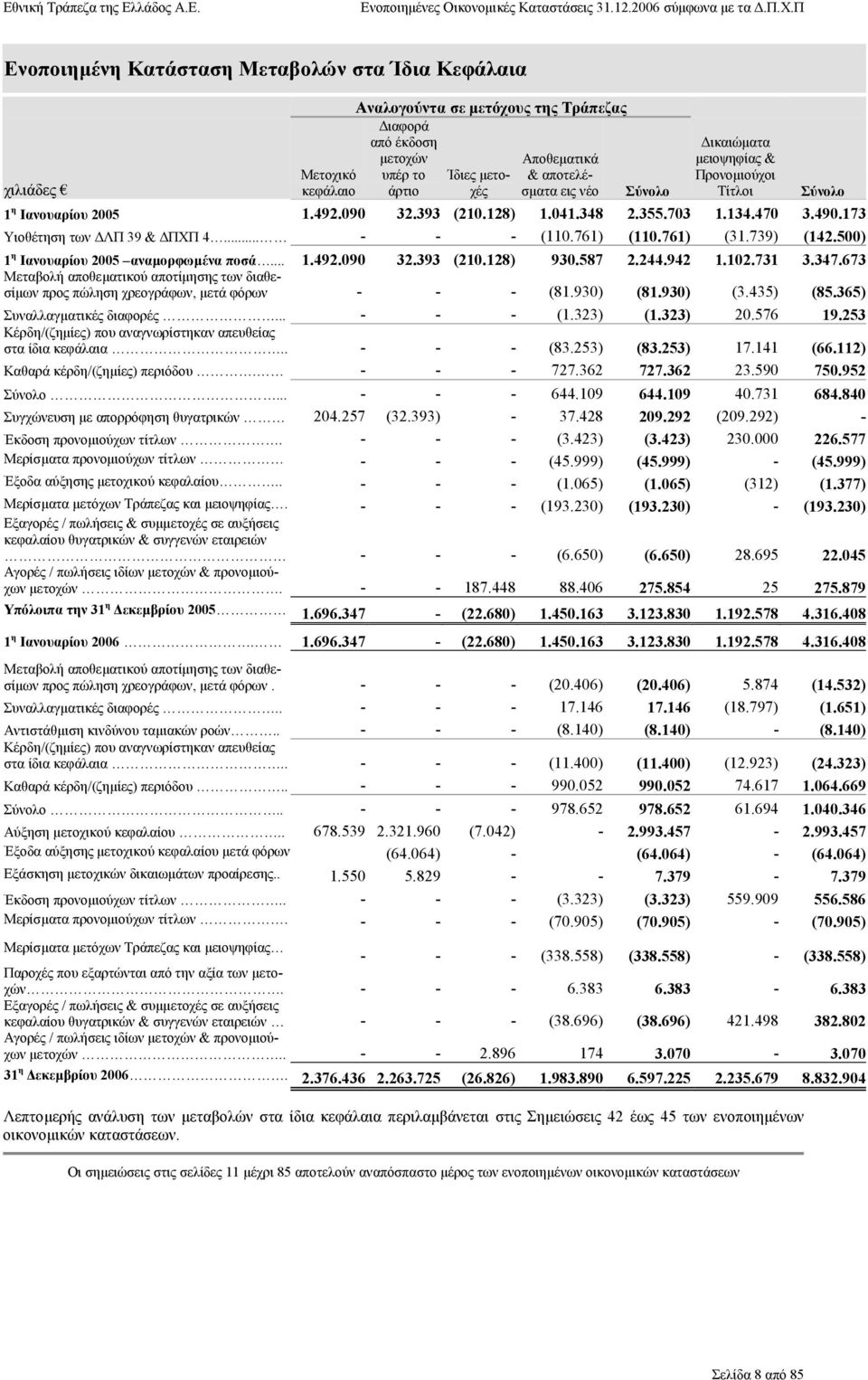 761) (31.739) (142.500) 1 η Ιανουαρίου 2005 αναµορφωµένα ποσά... 1.492.090 32.393 (210.128) 930.587 2.244.942 1.102.731 3.347.