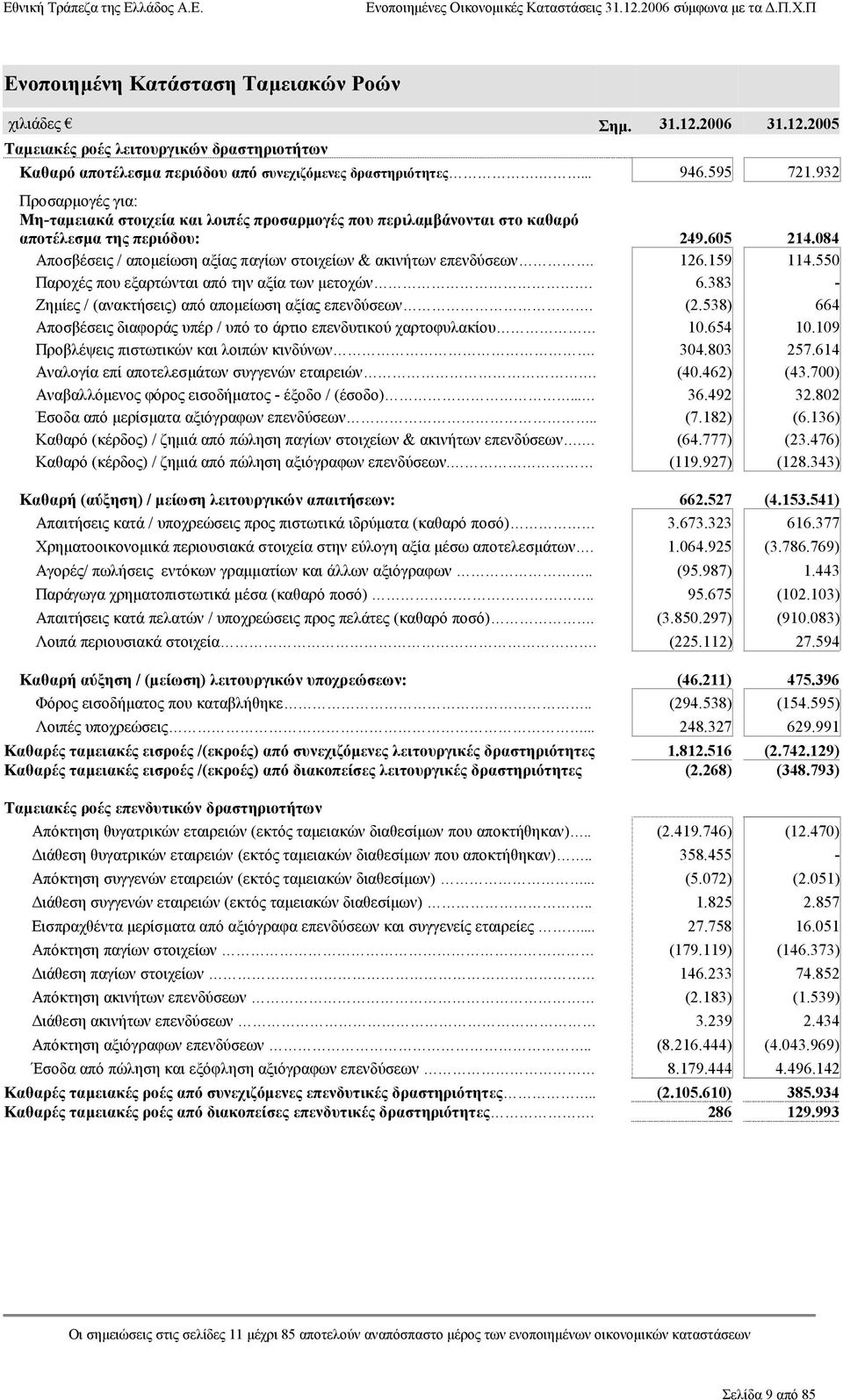 084 Αποσβέσεις / αποµείωση αξίας παγίων στοιχείων & ακινήτων επενδύσεων. 126.159 114.550 Παροχές που εξαρτώνται από την αξία των µετοχών. 6.383 - Ζηµίες / (ανακτήσεις) από αποµείωση αξίας επενδύσεων.