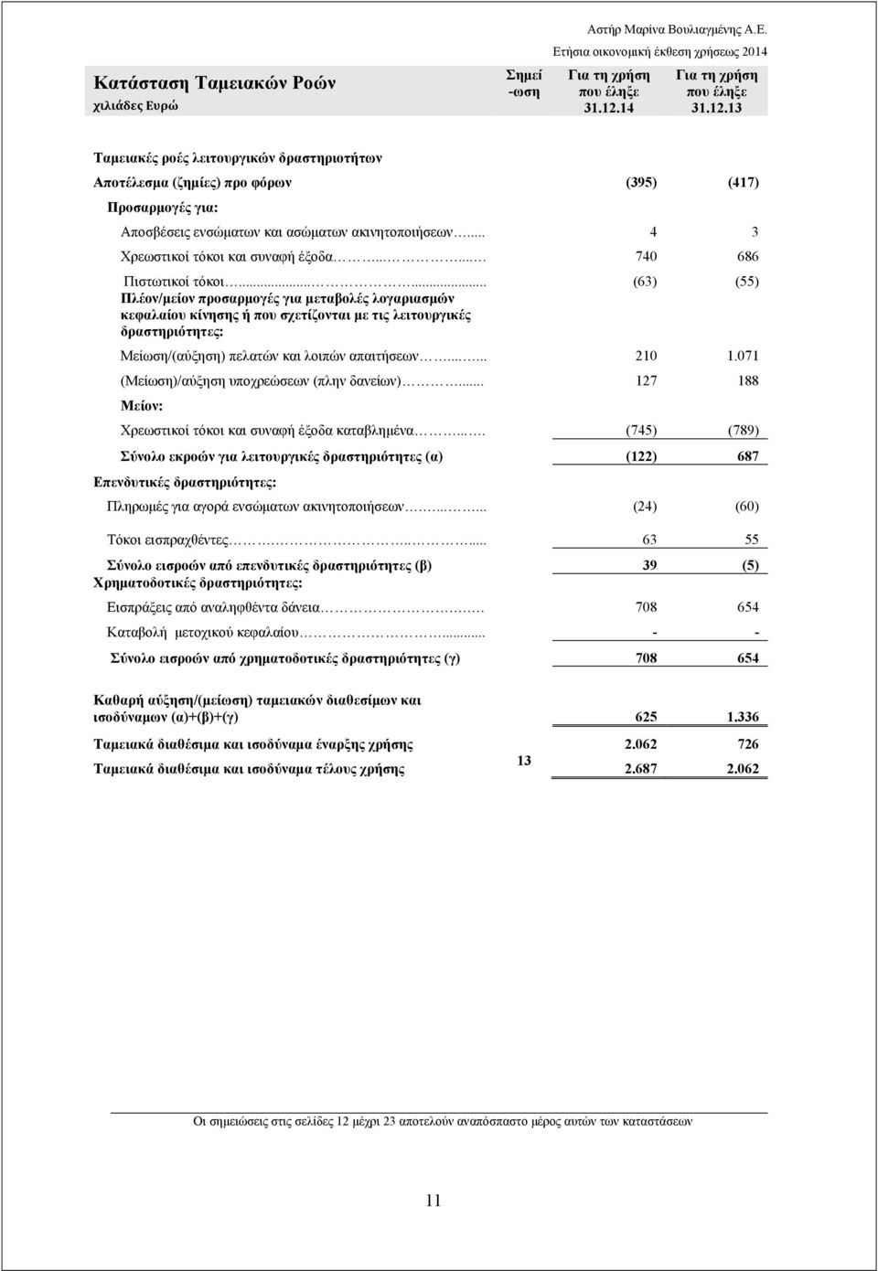 .. 4 3 Χρεωστικοί τόκοι και συναφή έξοδα...... 740 686 Πιστωτικοί τόκοι.
