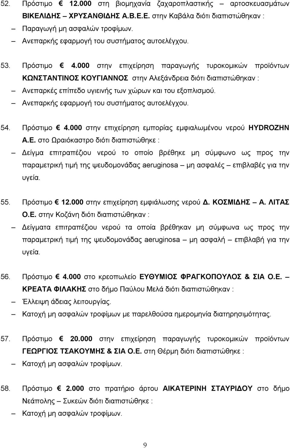 000 στην επιχείρηση παραγωγής τυροκομικών προϊόντων ΚΩΝΣΤΑΝΤΙΝΟΣ ΚΟΥΓΙΑΝΝΟΣ στην Αλεξάνδρεια διότι διαπιστώθηκαν : Ανεπαρκές επίπεδο υγιεινής των χώρων και του εξοπλισμού.