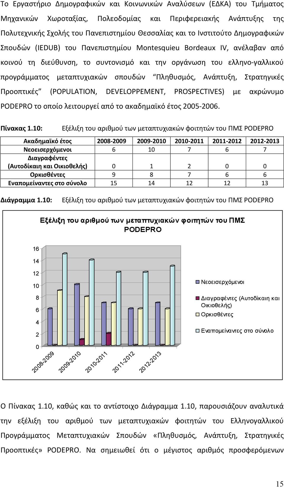 σπουδών Πληθυσμός, Ανάπτυξη, Στρατηγικές Προοπτικές (POPULATION, DEVELOPPEMENT, PROSPECTIVES) με ακρώνυμο PODEPRO το οποίο λειτουργεί από το ακαδημαϊκό έτος 2005-2006. Πίνακας 1.