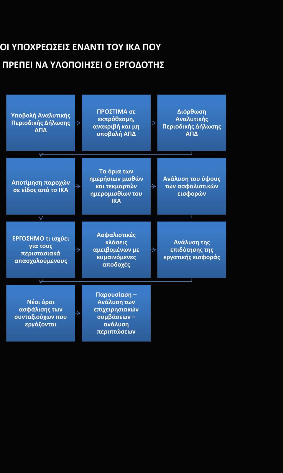 του ύψους των ασφαλιστικών εισφορών ΕΡΓΟΣΗΜΟ τι ισχύει για τους περιστασιακά απασχολούμενους Ασφαλιστικές κλάσεις αμειβομένων με κυμαινόμενες αποδοχές