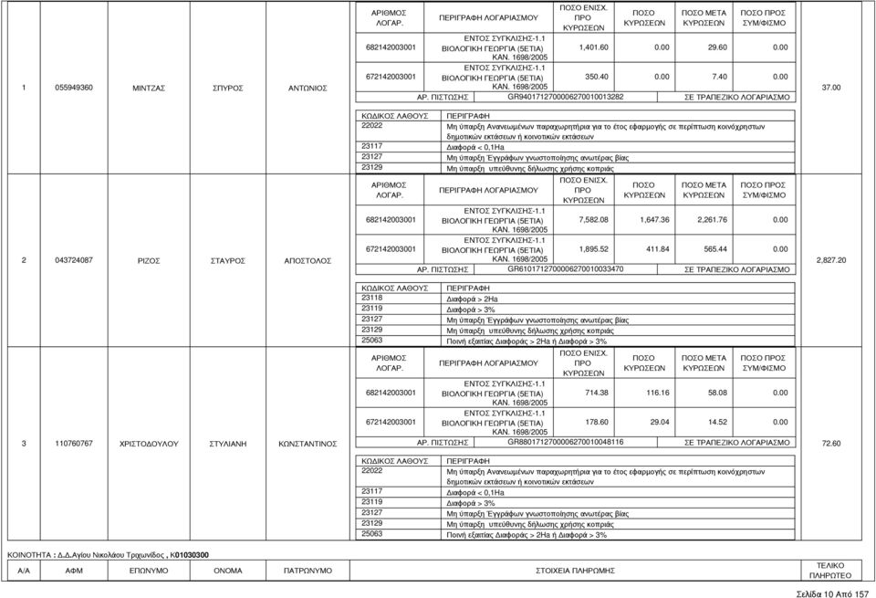 ΠΙΣΤΩΣΗΣ GR6101712700006270010033470 ΣΕ ΤΡΑΠΕΖΙΚΟ ΛΟΓΑΡΙΑΣΜΟ 23118 Διαφορά > 2Ha 23119 Διαφορά > 3% 25063 Ποινή εξαιτίας Διαφοράς > 2Ha ή Διαφορά > 3% ΕΝΙΣΧ. ΜΕΤΑ Σ 714.38 116.16 58.08 0.