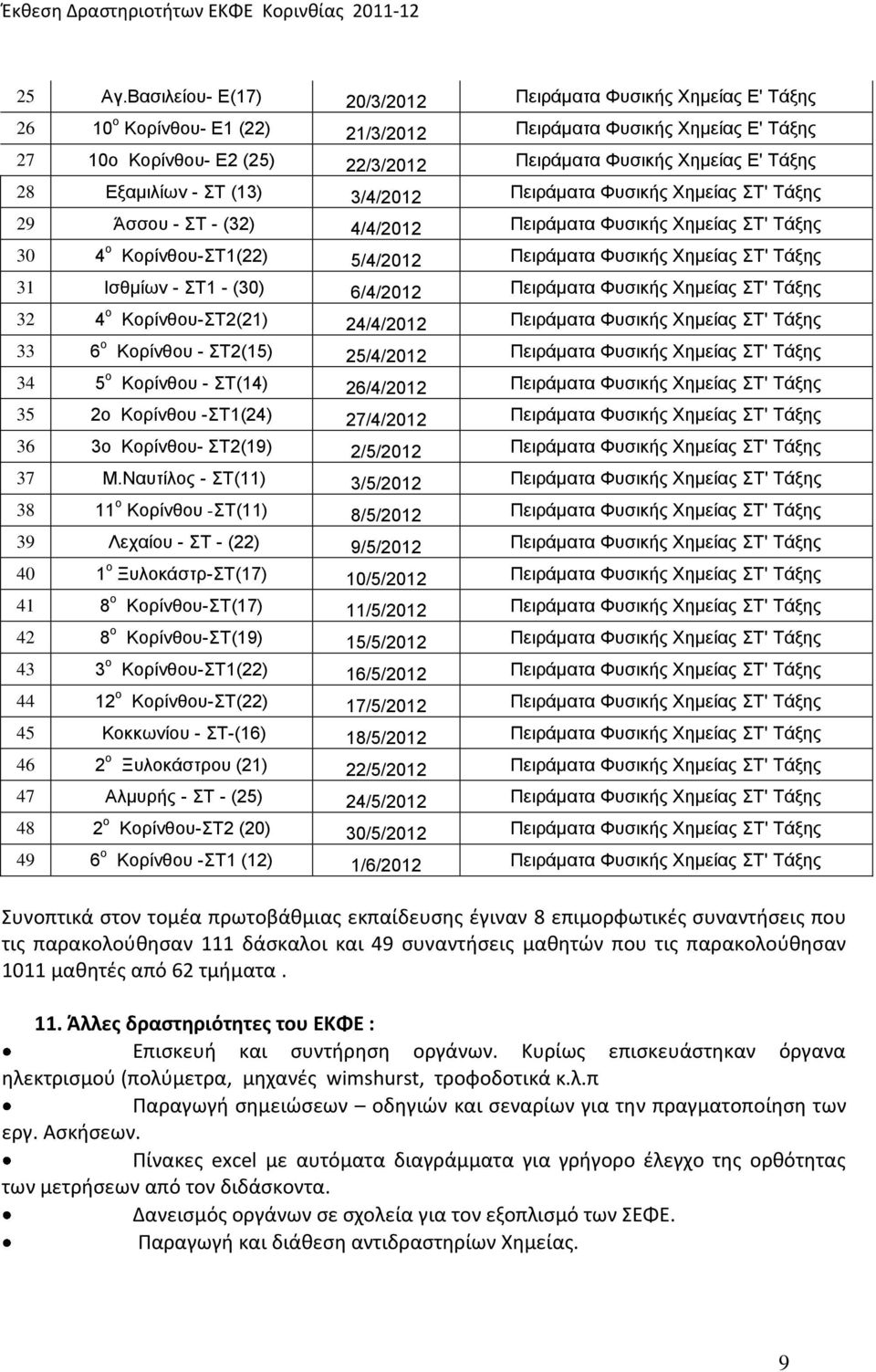 - ΣΤ (13) 3/4/2012 Πειράματα Φυσικής Χημείας ΣΤ' Τάξης 29 Άσσου - ΣΤ - (32) 4/4/2012 Πειράματα Φυσικής Χημείας ΣΤ' Τάξης 30 4 ο -ΣΤ1(22) 5/4/2012 Πειράματα Φυσικής Χημείας ΣΤ' Τάξης 31 Ισθμίων - ΣΤ1