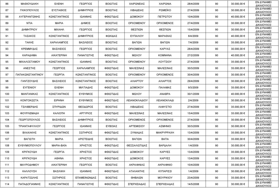000,00 90 ΗΜΗΤΡΙΟΥ ΜΙΧΑΗΛ ΓΕΩΡΓΙΟΣ ΒΟΙΩΤΙΑΣ ΘΕΣΠΙΩΝ ΘΕΣΠΙΩΝ 15/4/2009 90 30.000,00 91 ΤΑΣΑΚΟΣ ΚΩΝΣΤΑΝΤΙΝΟΣ ΗΜΗΤΡΙΟΣ ΦΩΚΙ ΑΣ ΕΥΠΑΛΙΟΥ ΜΑΡΑΘΙΑΣ 8/4/2009 90 40.
