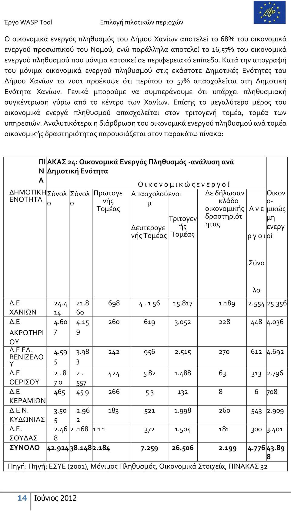 Κατά την απογραφή του μόνιμα οικονομικά ενεργού πληθυσμού στις εκάστοτε Δημοτικές Ενότητες του Δήμου Χανίων το 2001 προέκυψε ότι περίπου το 57% απασχολείται στη Δημοτική Ενότητα Χανίων.