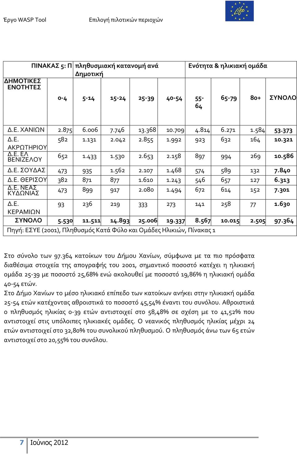 610 1.243 546 657 127 6.313 Δ.Ε. ΝΕΑΣ ΚΥΔΩΝΙΑΣ 473 899 917 2.080 1.494 672 614 152 7.301 Δ.Ε. 93 236 219 333 273 141 258 77 1.630 ΚΕΡΑΜΙΩΝ ΣΥΝΟΛΟ 5.530 11.511 14.893 25.006 19.337 8.567 10.015 2.