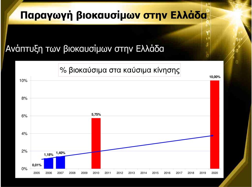 8% 6% 5,75% 4% 2% 1,18% 1,40% 0% 0,01% 2005 2006 2007