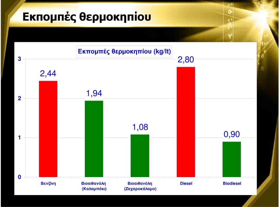 1,08 0,90 0 Βενζίνη Βιοαιθανόλη