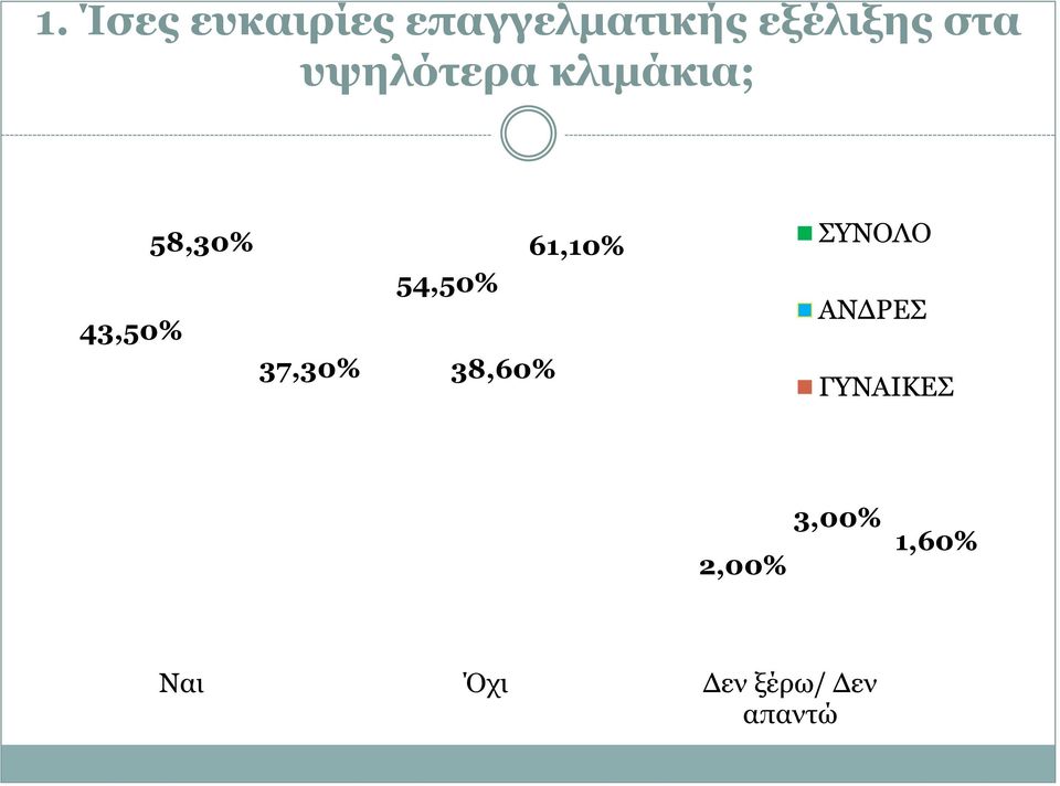 54,50% ΑΝΔΡΕΣ 43,50% 37,30% 38,60% ΓΥΝΑΙΚΕΣ