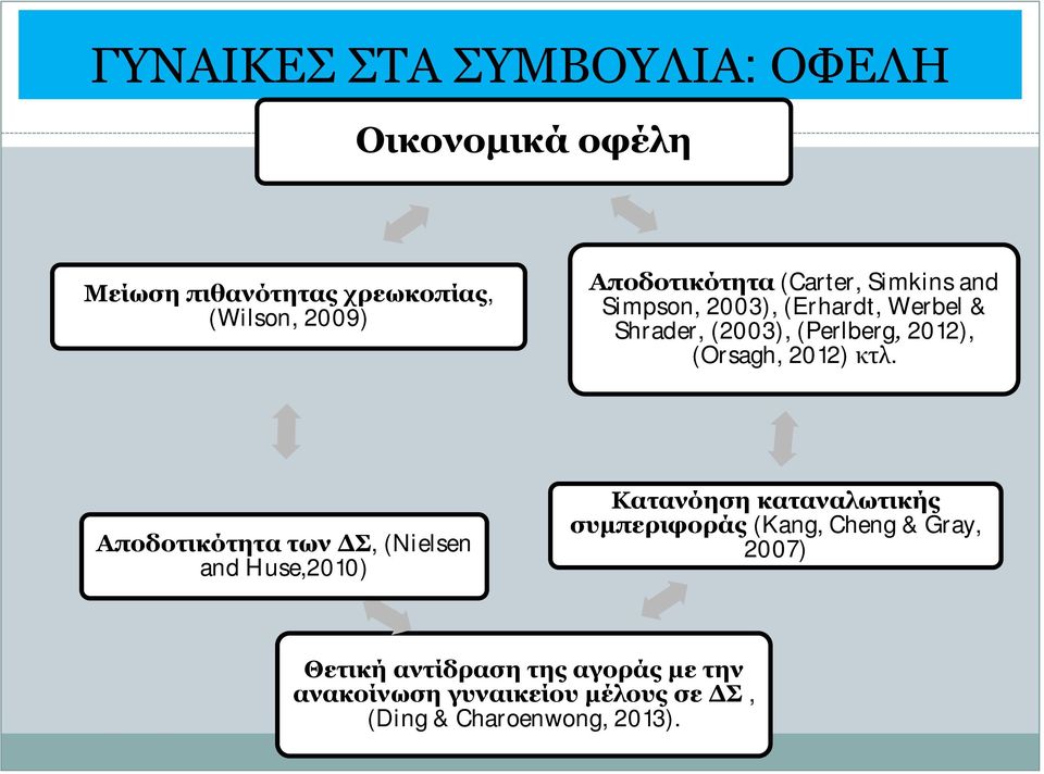 κτλ. Αποδοτικότητα των ΔΣ, (Nielsen and Huse,2010) Κατανόηση καταναλωτικής συμπεριφοράς (Kang, Cheng &