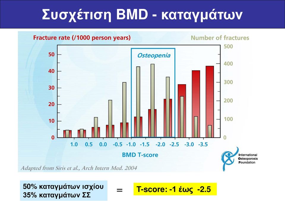 καταγμάτων ισχίου 35%