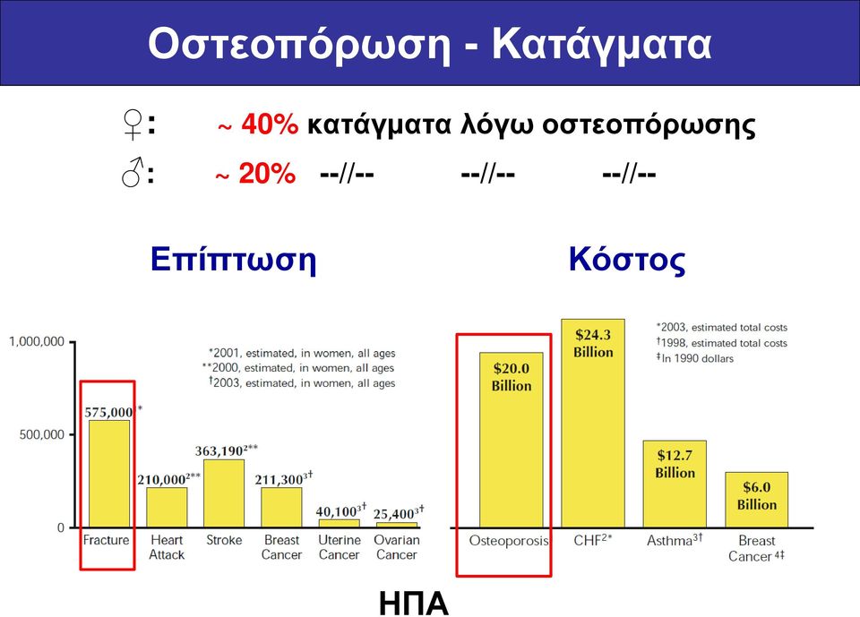 οστεοπόρωσης : ~ 20%