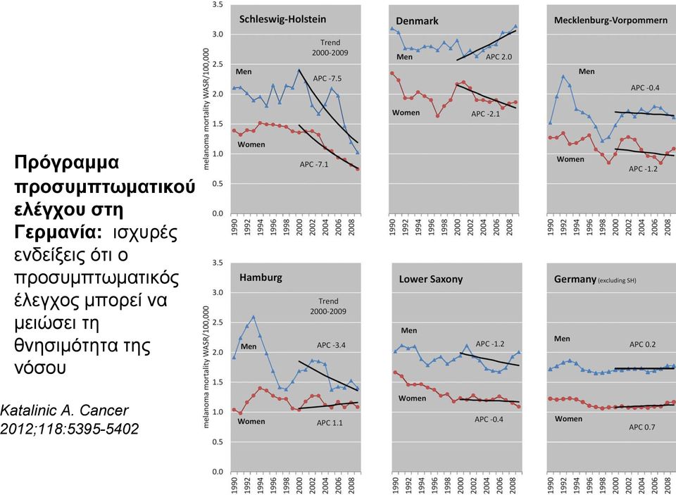 προσυμπτωματικός έλεγχος μπορεί να μειώσει