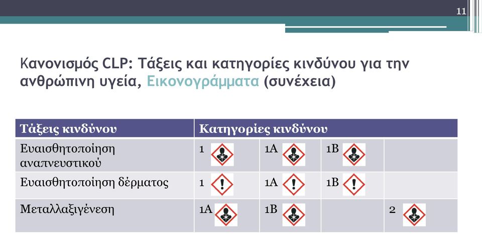 κινδύνου Ευαισθητοποίηση αναπνευστικού Κατηγορίες