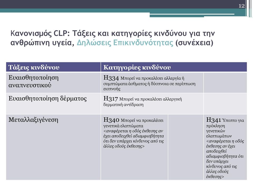 προκαλέσει αλλεργική δερματική αντίδραση Η340 Μπορεί να προκαλέσει γενετικά ελαττώματα <αναφέρεται η οδός έκθεσης αν έχει αποδειχθεί αδιαμφισβήτητα ότι δεν υπάρχει