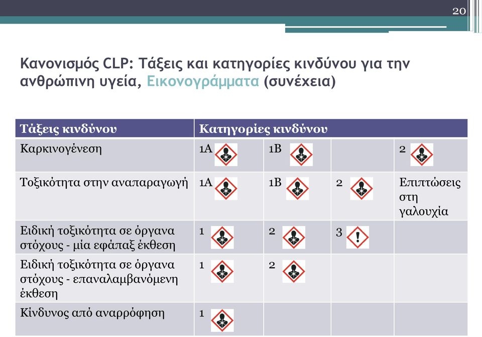 αναπαραγωγή 1Α 1Β 2 Επιπτώσεις στη γαλουχία Ειδική τοξικότητα σε όργανα στόχους μία εφάπαξ