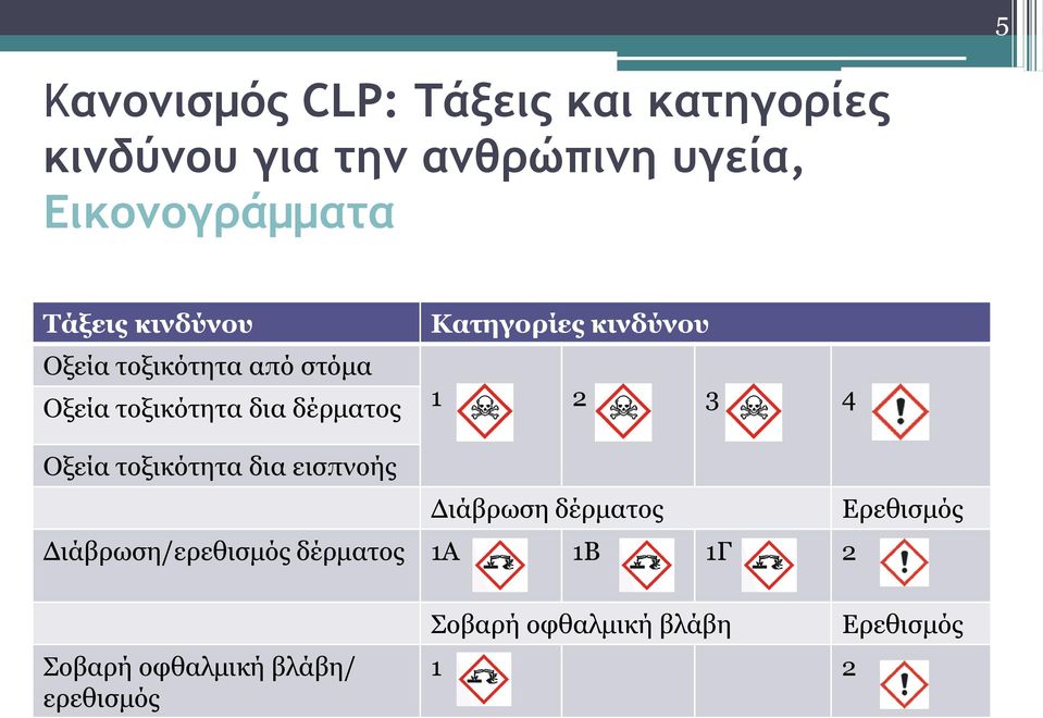 κινδύνου 1 2 3 4 Οξεία τοξικότητα δια εισπνοής Διάβρωση δέρματος Ερεθισμός