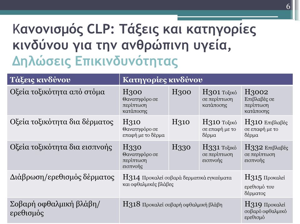 εισπνοής Η300 Η310 Η330 Η301 Τοξικό σε περίπτωση κατάποσης Η310 Τοξικό σε επαφή με το δέρμα Η331 Τοξικό σε περίπτωση εισπνοής Η314 Προκαλεί σοβαρά δερματικά εγκαύματα και οφθαλμικές βλάβες Η318