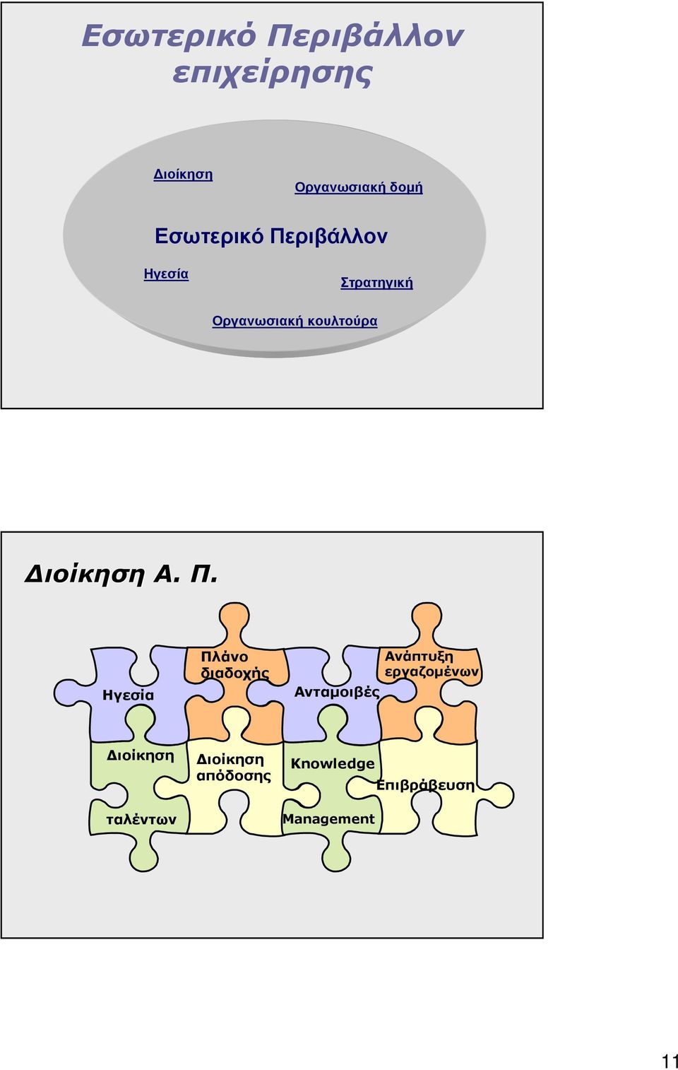 ιοίκηση Α. Π.