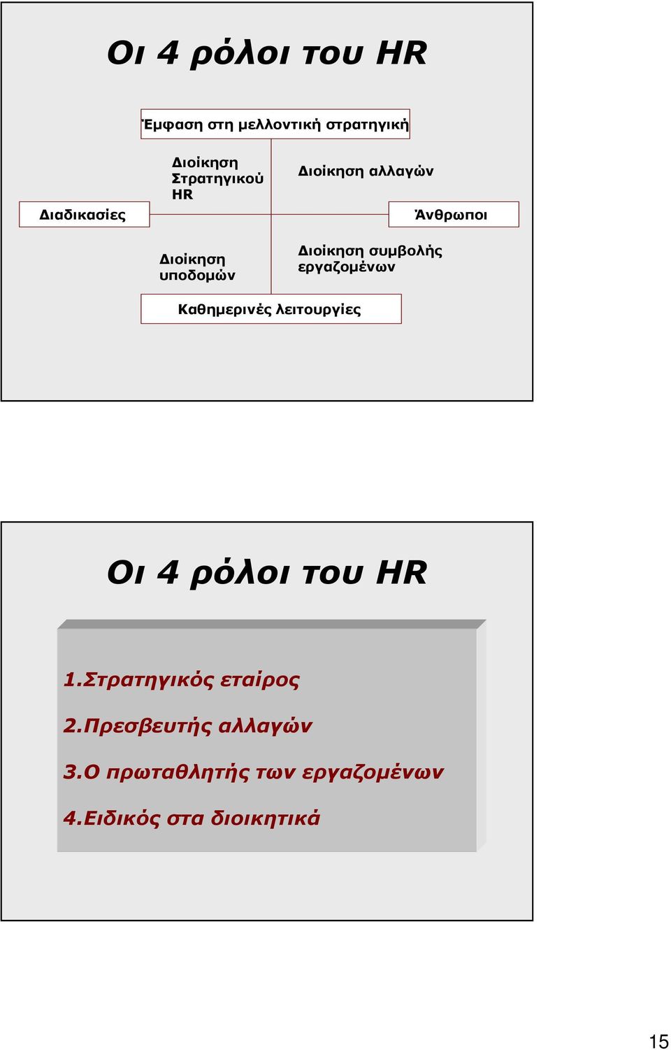 εργαζοµένων Άνθρωποι Καθηµερινές λειτουργίες Οι 4 ρόλοι του HR 1.