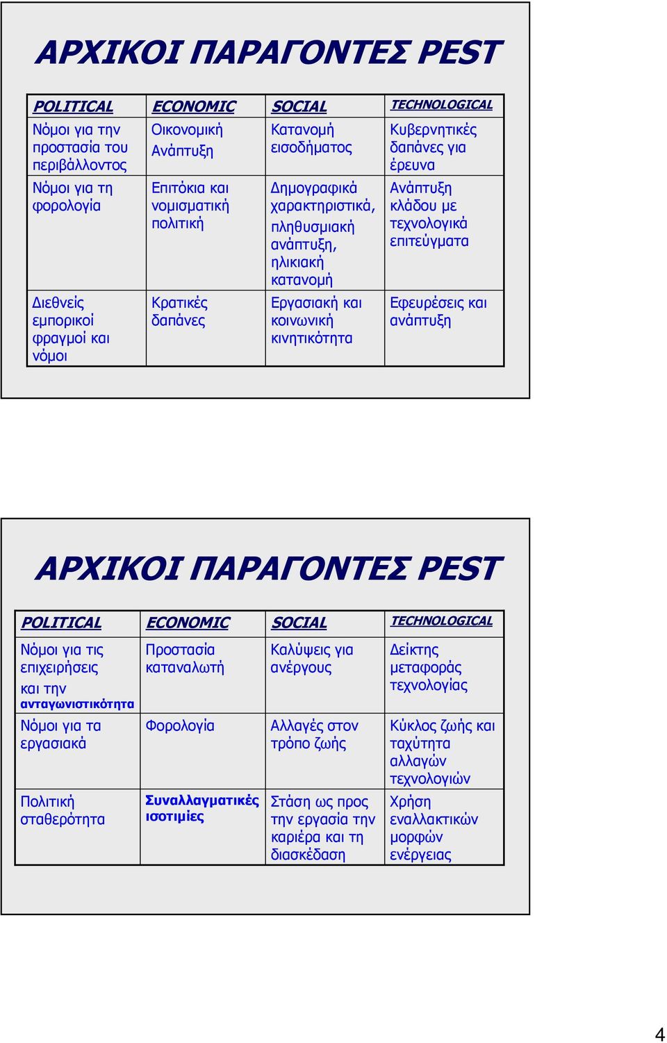 Ανάπτυξη κλάδου µε τεχνολογικά επιτεύγµατα Εφευρέσεις και ανάπτυξη ΑΡΧΙΚΟΙ ΠΑΡΑΓΟΝΤΕΣ PEST POLITICAL Νόµοι για τις επιχειρήσεις και την ανταγωνιστικότητα Νόµοι για τα εργασιακά Πολιτική σταθερότητα