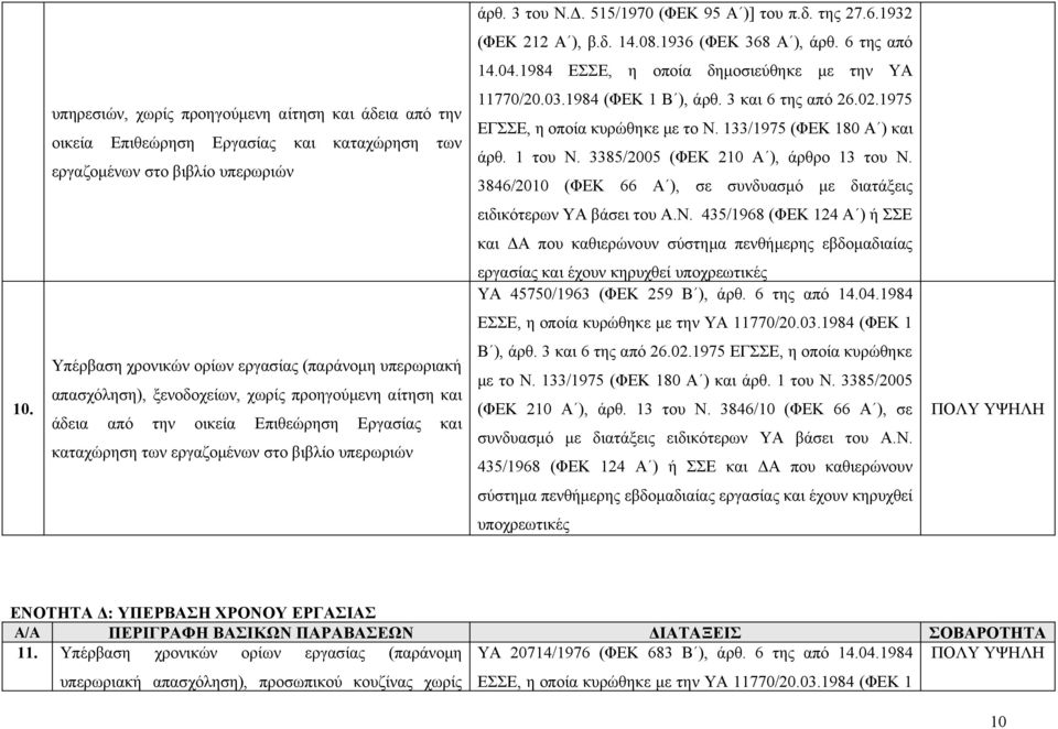 1984 (ΦΕΚ 1 Β ), άρθ. 3 και 6 της από 26.02.1975 ΕΓΣΣΕ, η οποία κυρώθηκε με το Ν. 133/1975 (ΦΕΚ 180 Α ) και άρθ. 1 του Ν. 3385/2005 (ΦΕΚ 210 Α ), άρθρο 13 του Ν.