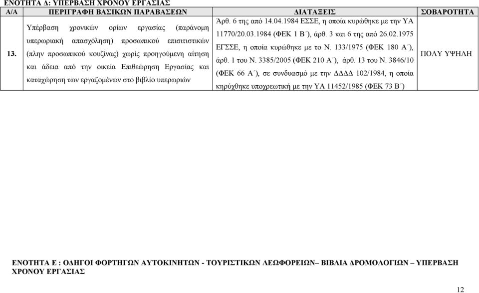 (πλην προσωπικού κουζίνας) χωρίς προηγούμενη αίτηση άρθ. 1 του Ν. 3385/2005 (ΦΕΚ 210 Α ), άρθ. 13 του Ν.