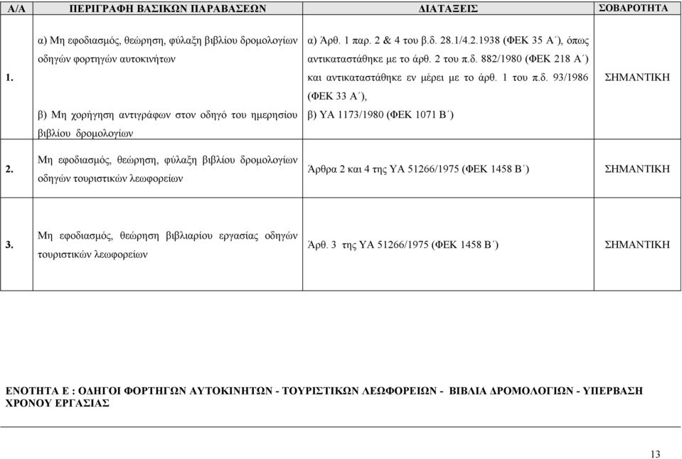 Μη εφοδιασμός, θεώρηση, φύλαξη βιβλίου δρομολογίων οδηγών τουριστικών λεωφορείων Άρθρα 2 και 4 της ΥΑ 51266/1975 (ΦΕΚ 1458 Β ) 3.