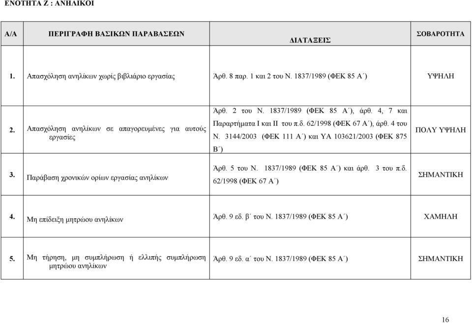 4, 7 και Παραρτήματα Ι και ΙΙ του π.δ. 62/1998 (ΦΕΚ 67 Α ), άρθ. 4 του Ν. 3144/2003 (ΦΕΚ 111 Α ) και ΥΑ 103621/2003 (ΦΕΚ 875 Β ) Άρθ. 5 του Ν. 1837/1989 (ΦΕΚ 85 Α ) και άρθ.