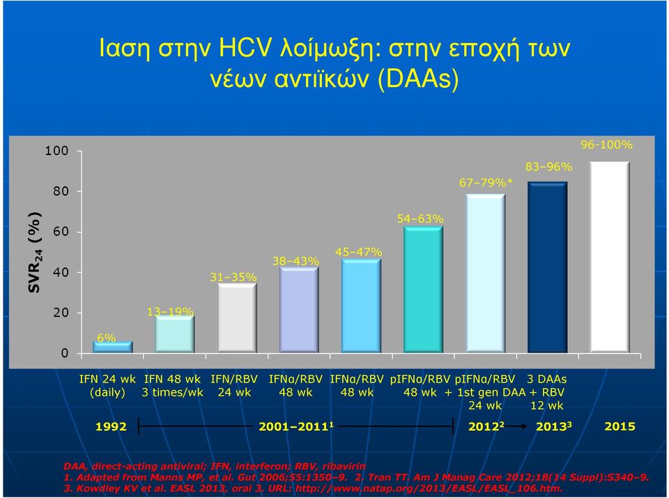 2011 1 2012 2 2013 3 2015 DAA, direct-acting antiviral; IFN, interferon; RBV, ribavirin 1. Adapted from Manns MP, et al. Gut 2006;55:1350 9.