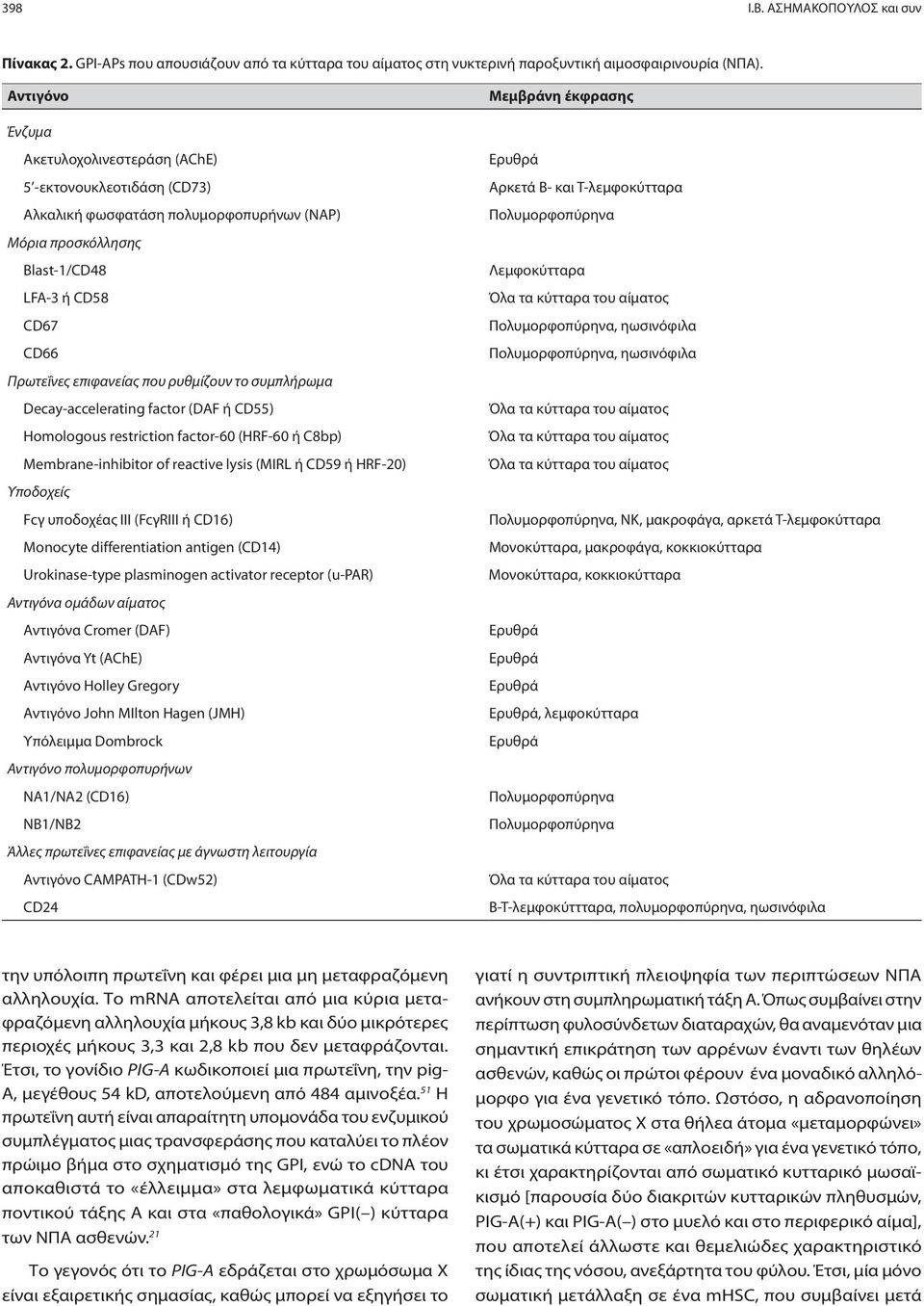 ρυθμίζουν το συμπλήρωμα Decay-accelerating factor (DAF ή CD55) Homologous restriction factor-60 (HRF-60 ή C8bp) Membrane-inhibitor of reactive lysis (MIRL ή CD59 ή HRF-20) Υποδοχείς Fcγ υποδοχέας ΙΙΙ