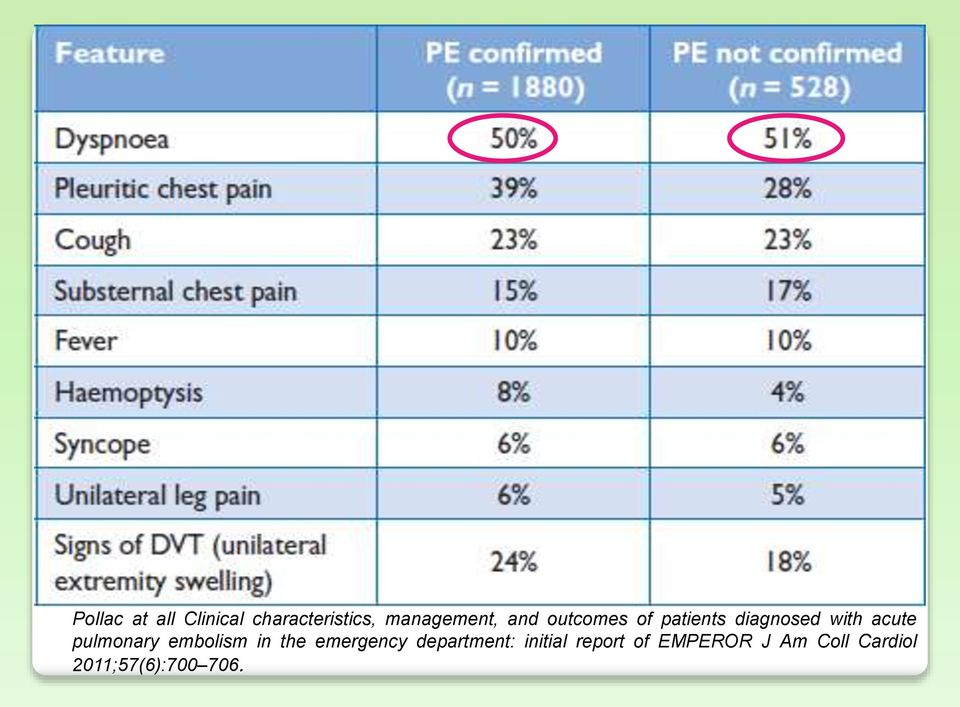 pulmonary embolism in the emergency department: