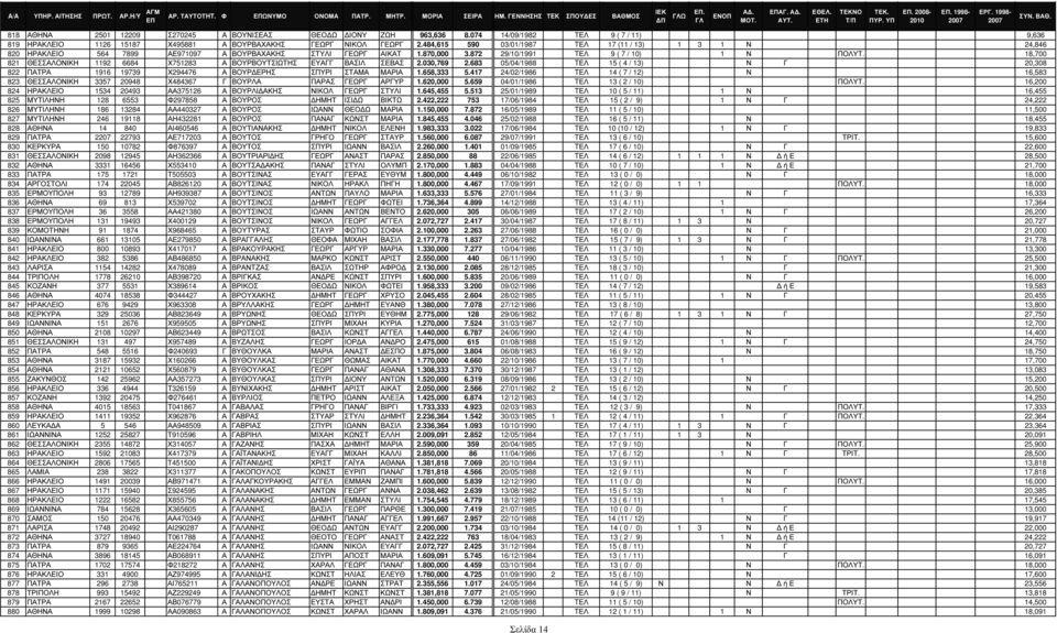 18,700 821 ΘΕΣΣΑΛΟΝΙΚΗ 1192 6684 Χ751283 Α ΒΟΥΡΒΟΥΤΣΙΩΤΗΣ ΕΥΑΓΓ ΒΑΣΙΛ ΣΕΒΑΣ 2.030,769 2.683 05/04/1988 TΕΛ 15 ( 4 / 13) Ν Γ 20,308 822 ΠΑΤΡΑ 1916 19739 Χ294476 Α ΒΟΥΡ ΕΡΗΣ ΣΠΥΡΙ ΣΤΑΜΑ ΜΑΡΙΑ 1.