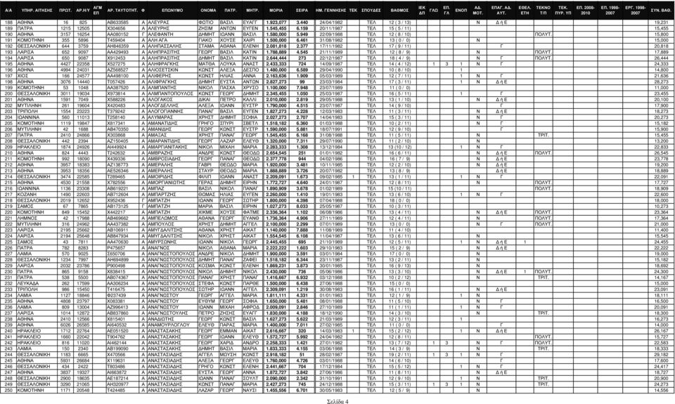 15,800 191 ΚΟΜΟΤΗΝΗ 355 5896 Τ459404 Α ΑΛΗ ΑΓΑ ΓΙΑΚΟ ΧΟΥΣΕ ΧΑΙΡΙ 1.500,000 6.461 31/08/1982 TΕΛ 13 ( 0 / 0) Ν 15,000 192 ΘΕΣΣΑΛΟΝΙΚΗ 644 3759 ΑΗ846359 Α ΑΛΗΠΑΣΣΑΛΗΣ ΣΤΑΜΑ ΑΘΑΝΑ ΕΛΕΝΗ 2.081,818 2.