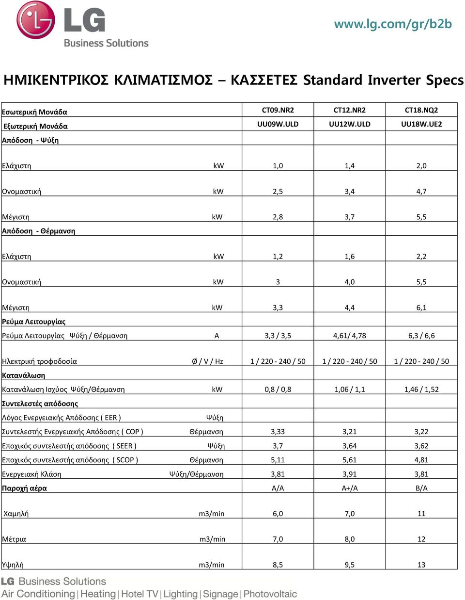 Ψύξη / Θέρμανση A 3,3 / 3,5 4,61/ 4,78 6,3 / 6,6 Ηλεκτρική τροφοδοσία Ø / V / Hz 1 / 220-240 / 50 1 / 220-240 / 50 1 / 220-240 / 50 Κατανάλωση Κατανάλωση Ισχύος Ψύξη/Θέρμανση 0,8 / 0,8 1,06 / 1,1