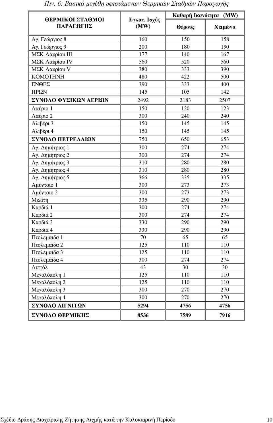 Λαύριο 1 150 120 123 Λαύριο 2 300 240 240 Αλιβέρι 3 150 145 145 Αλιβέρι 4 150 145 145 ΣΥΝΟΛΟ ΠΕΤΡΕΛΑΙΩΝ 750 650 653 Αγ. ηµήτριος 1 300 274 274 Αγ. ηµήτριος 2 300 274 274 Αγ. ηµήτριος 3 310 280 280 Αγ.