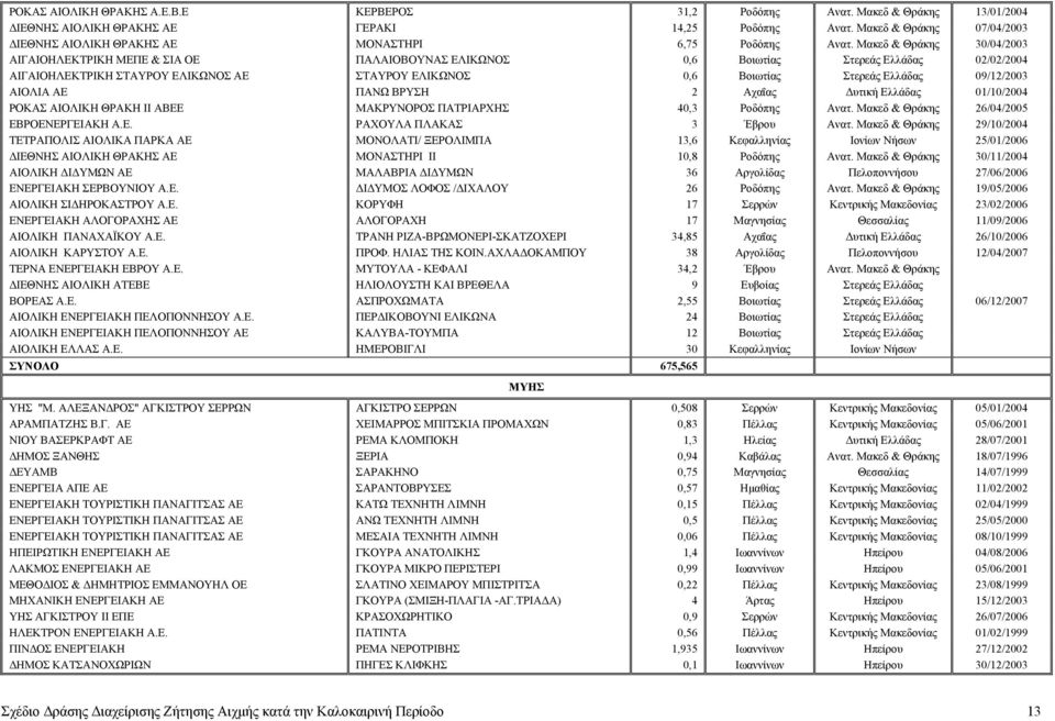 Μακεδ & Θράκης 30/04/2003 ΑΙΓΑΙΟΗΛΕΚΤΡΙΚΗ ΜΕΠΕ & ΣΙΑ ΟΕ ΠΑΛΑΙΟΒΟΥΝΑΣ ΕΛΙΚΩΝΟΣ 0,6 Βοιωτίας Στερεάς Ελλάδας 02/02/2004 ΑΙΓΑΙΟΗΛΕΚΤΡΙΚΗ ΣΤΑΥΡΟΥ ΕΛΙΚΩΝΟΣ ΑΕ ΣΤΑΥΡΟΥ ΕΛΙΚΩΝΟΣ 0,6 Βοιωτίας Στερεάς Ελλάδας