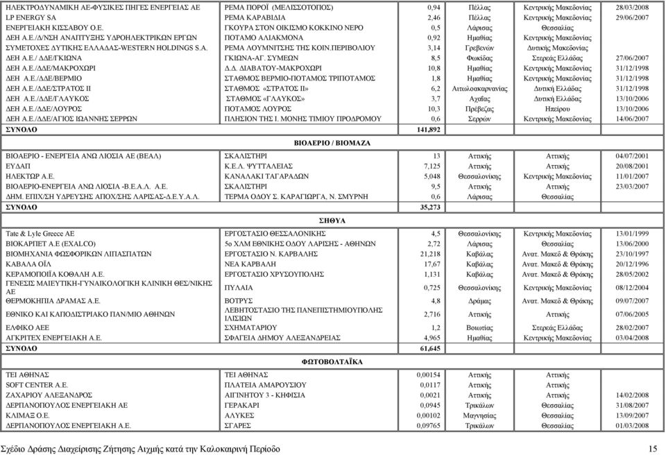 A. ΡΕΜΑ ΛΟΥΜΝΙΤΣΗΣ ΤΗΣ ΚΟΙΝ.ΠΕΡΙΒΟΛΙΟΥ 3,14 Γρεβενών υτικής Μακεδονίας ΕΗ Α.Ε./ Ε/ΓΚΙΩΝΑ ΓΚΙΩΝΑ-ΑΓ. ΣΥΜΕΩΝ 8,5 Φωκίδας Στερεάς Ελλάδας 27/06/2007 ΕΗ Α.Ε./ Ε/ΜΑΚΡΟΧΩΡΙ.