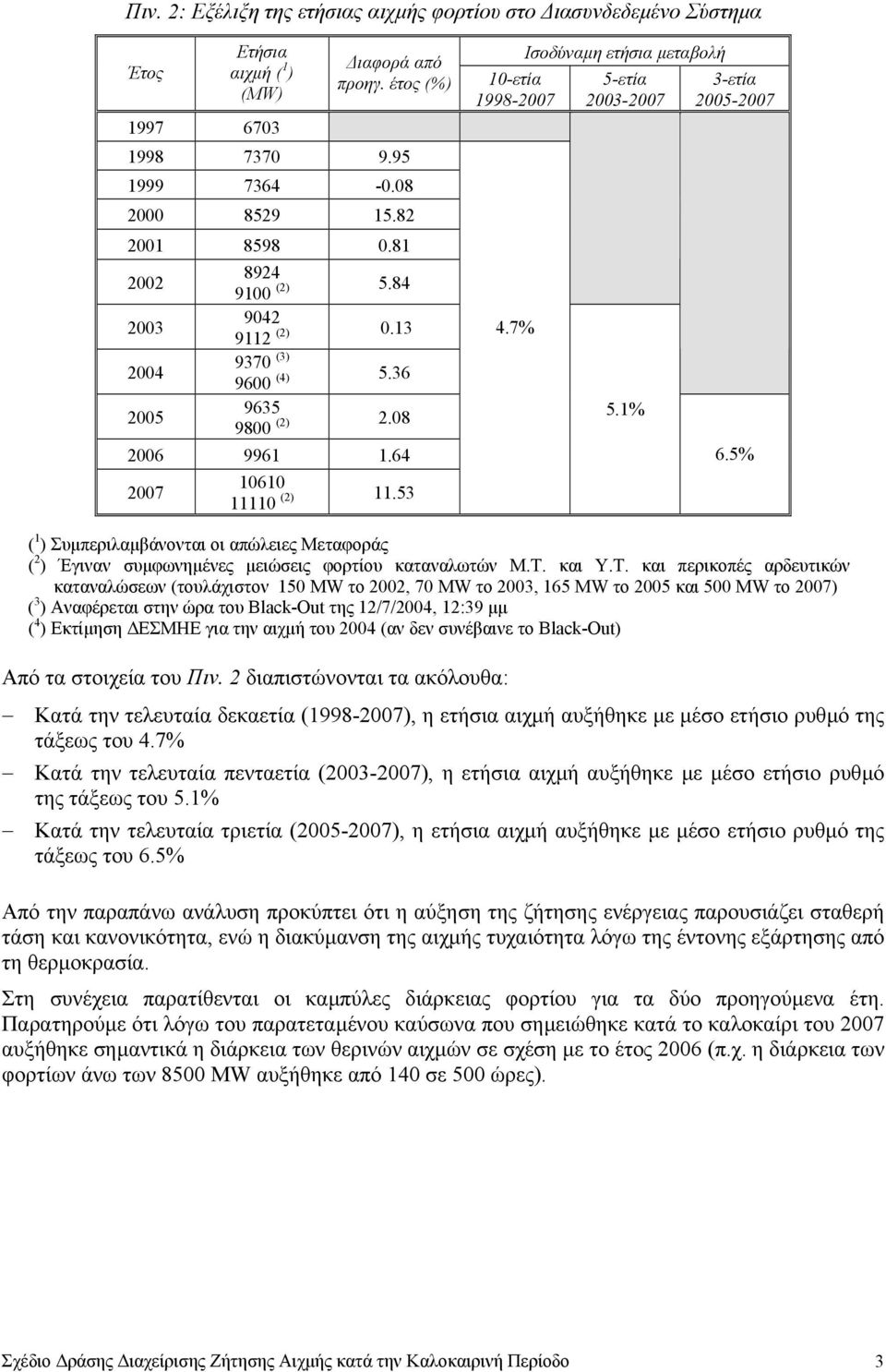 7% Ισοδύναµη ετήσια µεταβολή 5-ετία 2003-2007 5.1% 3-ετία 2005-2007 6.5% ( 1 ) Συµπεριλαµβάνονται οι απώλειες Μεταφοράς ( 2 ) Έγιναν συµφωνηµένες µειώσεις φορτίου καταναλωτών Μ.Τ.