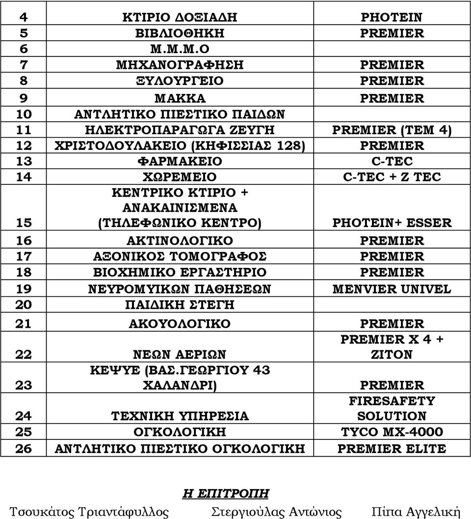 C-TEC 14 ΧΩΡΕΜΕΙΟ C-TEC + Z TEC 15 ΚΕΝΤΡΙΚΟ ΚΤΙΡΙΟ + ΑΝΑΚΑΙΝΙΣΜΕΝΑ (ΤΗΛΕΦΩΝΙΚΟ ΚΕΝΤΡΟ) PHOTEIN+ ESSER 16 ΑΚΤΙΝΟΛΟΓΙΚΟ PREMIER 17 ΑΞΟΝΙΚΟΣ ΤΟΜΟΓΡΑΦΟΣ PREMIER 18 ΒΙΟΧΗΜΙΚΟ ΕΡΓΑΣΤΗΡΙΟ PREMIER 19